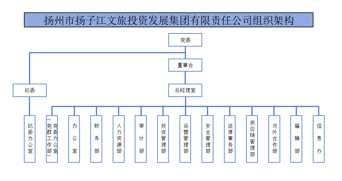 揚州市揚子江文旅投資發(fā)展集團有限責任公司組織架構1.png